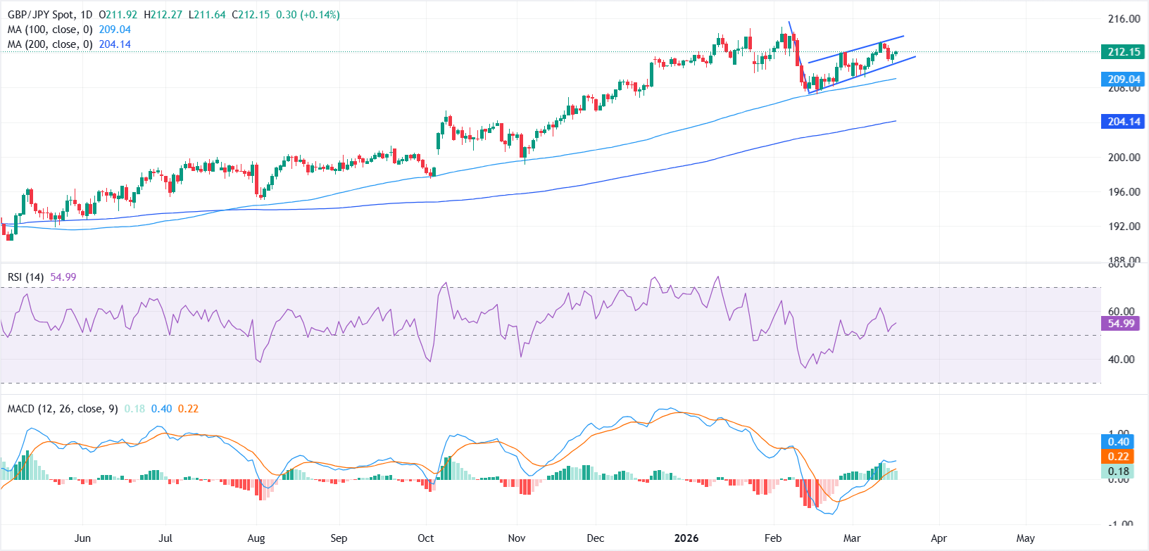 GBP/JPY Terseret Range-Bound Menanti Keputusan BoE dan BoJ: Analisis Teknis dan Prospek Pasar